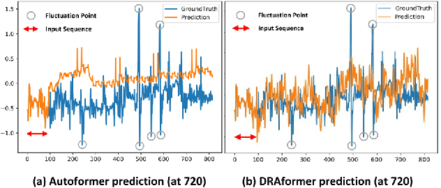 Figure 3 for DRAformer: Differentially Reconstructed Attention Transformer for Time-Series Forecasting