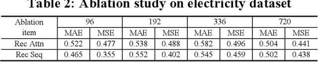 Figure 4 for DRAformer: Differentially Reconstructed Attention Transformer for Time-Series Forecasting