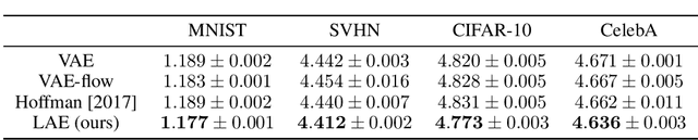 Figure 2 for Langevin Autoencoders for Learning Deep Latent Variable Models