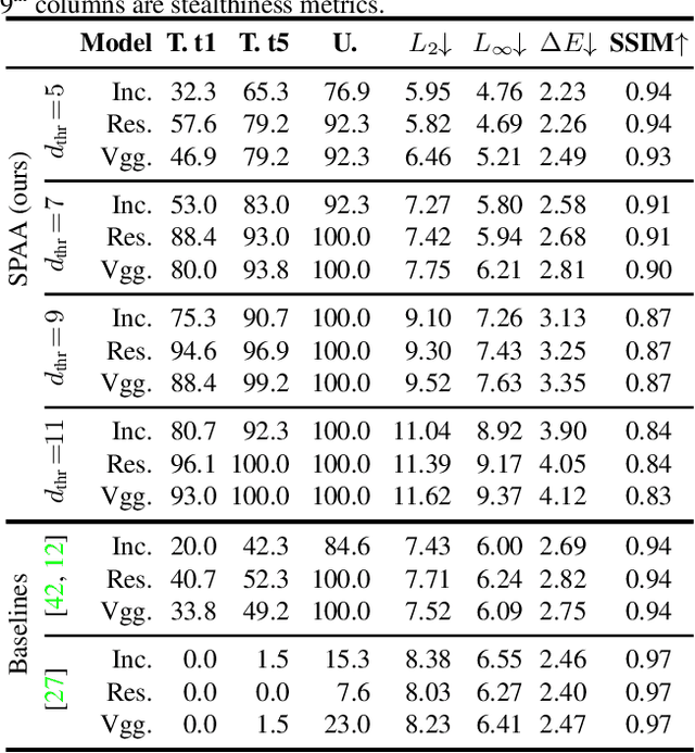 Figure 2 for SPAA: Stealthy Projector-based Adversarial Attacks on Deep Image Classifiers