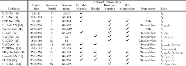 Figure 2 for Diving Deeper into Underwater Image Enhancement: A Survey