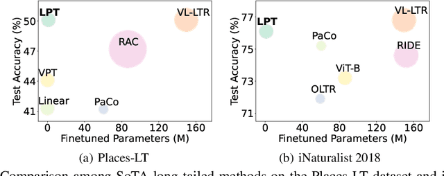 Figure 1 for LPT: Long-tailed Prompt Tuning for Image Classification