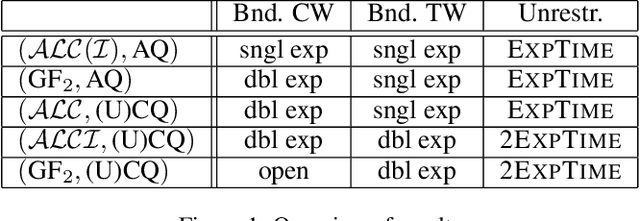 Figure 1 for Ontology-Mediated Querying on Databases of Bounded Cliquewidth
