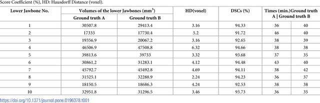 Figure 2 for Clinical evaluation of semi-automatic opensource algorithmic software segmentation of the mandibular bone: Practical feasibility and assessment of a new course of action