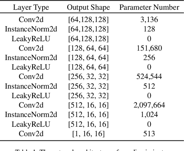 Figure 2 for Informative Sample Mining Network for Multi-Domain Image-to-Image Translation