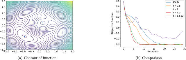 Figure 1 for Non-Convex Stochastic Optimization via Non-Reversible Stochastic Gradient Langevin Dynamics
