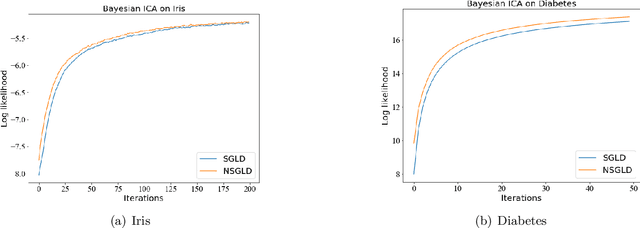 Figure 2 for Non-Convex Stochastic Optimization via Non-Reversible Stochastic Gradient Langevin Dynamics