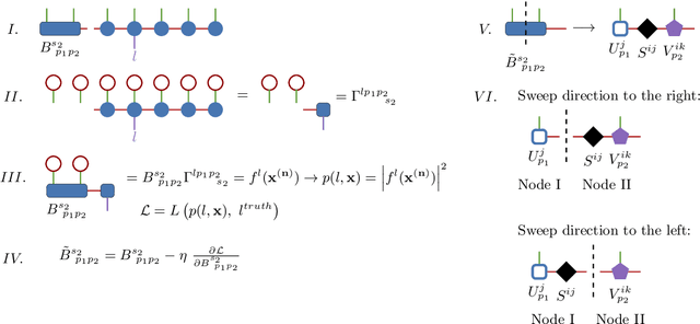 Figure 4 for Quantum-inspired event reconstruction with Tensor Networks: Matrix Product States