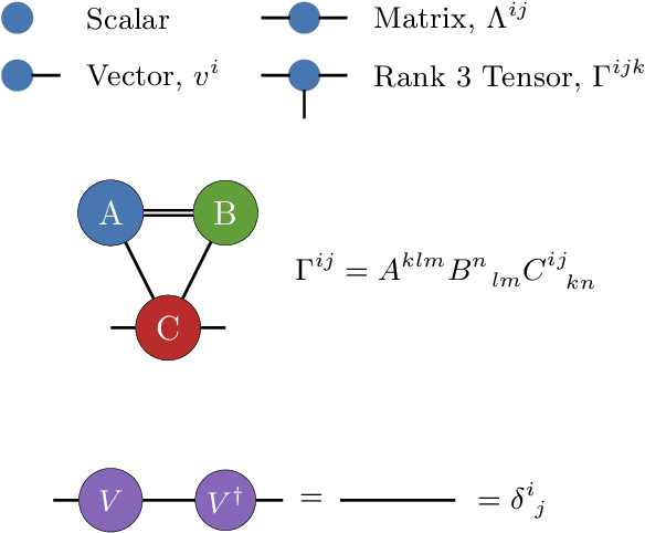 Figure 1 for Quantum-inspired event reconstruction with Tensor Networks: Matrix Product States