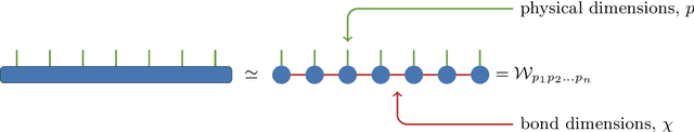 Figure 2 for Quantum-inspired event reconstruction with Tensor Networks: Matrix Product States