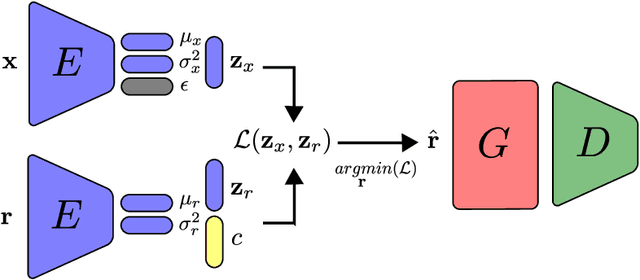 Figure 4 for Feature Alignment for Approximated Reversibility in Neural Networks