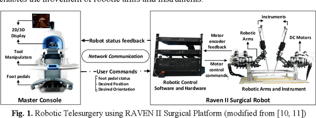Figure 1 for Systems-theoretic Safety Assessment of Robotic Telesurgical Systems