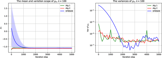 Figure 4 for A control method for solving high-dimensional Hamiltonian systems through deep neural networks