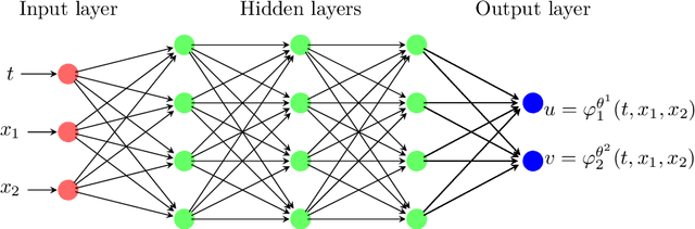 Figure 1 for A control method for solving high-dimensional Hamiltonian systems through deep neural networks