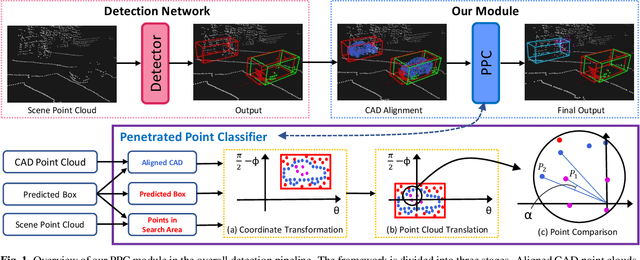 Figure 1 for False Positive Removal for 3D Vehicle Detection with Penetrated Point Classifier