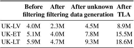 Figure 1 for From Zero to Production: Baltic-Ukrainian Machine Translation Systems to Aid Refugees