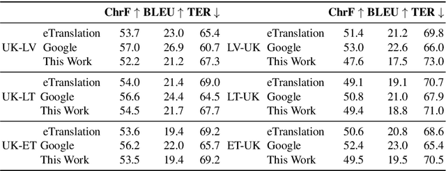 Figure 3 for From Zero to Production: Baltic-Ukrainian Machine Translation Systems to Aid Refugees