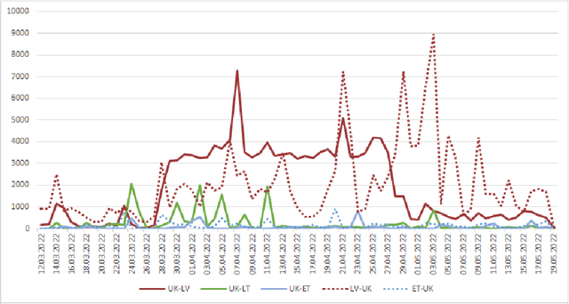 Figure 2 for From Zero to Production: Baltic-Ukrainian Machine Translation Systems to Aid Refugees