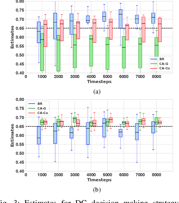 Figure 3 for Collective Decision Making in Communication-Constrained Environments