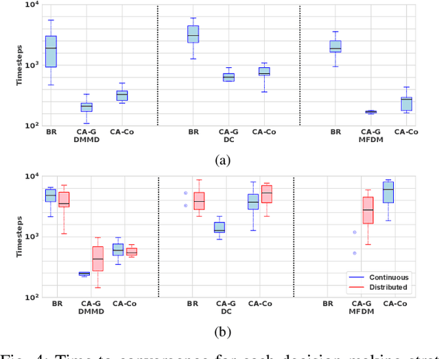 Figure 4 for Collective Decision Making in Communication-Constrained Environments