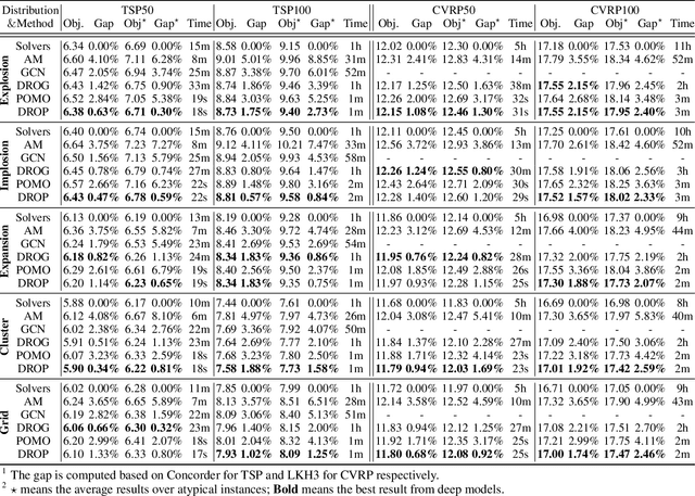 Figure 2 for Learning to Solve Routing Problems via Distributionally Robust Optimization