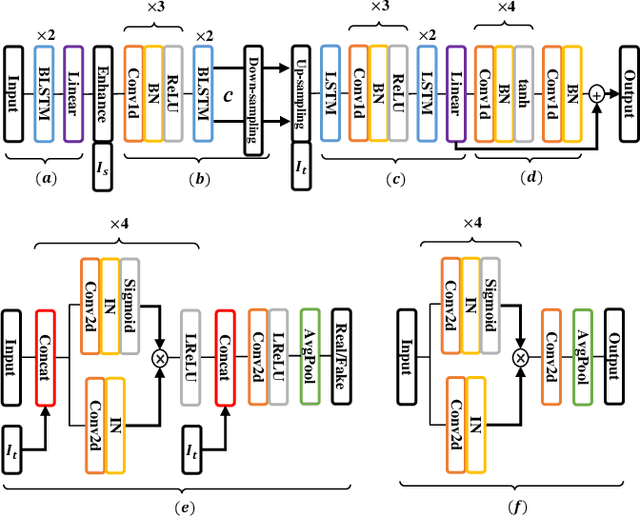 Figure 1 for Speech Enhancement-assisted Stargan Voice Conversion in Noisy Environments