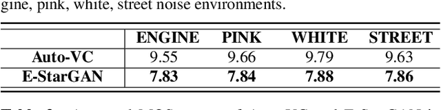 Figure 4 for Speech Enhancement-assisted Stargan Voice Conversion in Noisy Environments