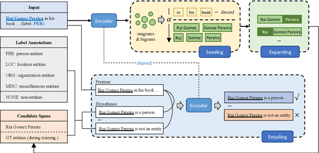 Figure 1 for SEE-Few: Seed, Expand and Entail for Few-shot Named Entity Recognition