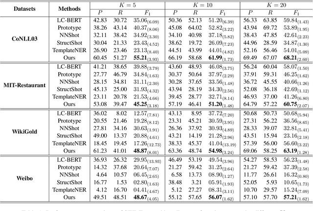 Figure 2 for SEE-Few: Seed, Expand and Entail for Few-shot Named Entity Recognition