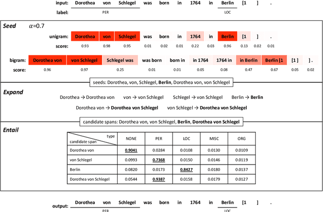 Figure 4 for SEE-Few: Seed, Expand and Entail for Few-shot Named Entity Recognition