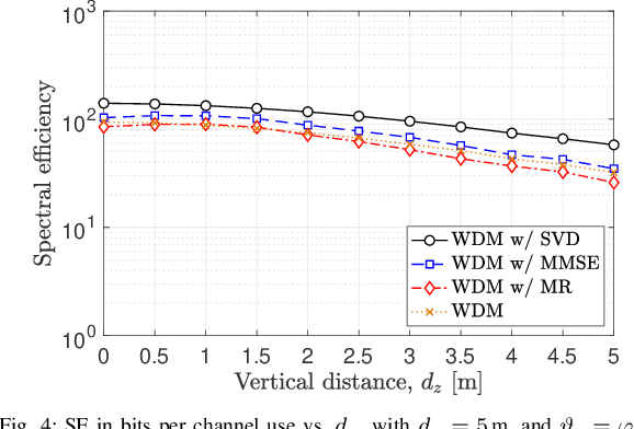 Figure 4 for Performance analysis of WDM in LoS communications with arbitrary orientation and position
