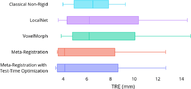 Figure 3 for Meta-Registration: Learning Test-Time Optimization for Single-Pair Image Registration