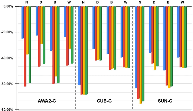 Figure 3 for How Robust are Discriminatively Trained Zero-Shot Learning Models?