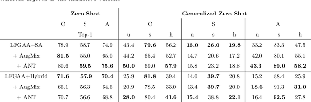 Figure 4 for How Robust are Discriminatively Trained Zero-Shot Learning Models?