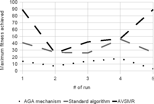Figure 2 for Fitness-based Adaptive Control of Parameters in Genetic Programming: Adaptive Value Setting of Mutation Rate and Flood Mechanisms