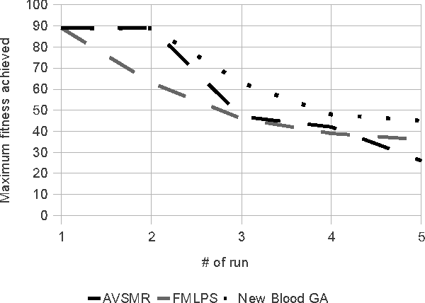 Figure 3 for Fitness-based Adaptive Control of Parameters in Genetic Programming: Adaptive Value Setting of Mutation Rate and Flood Mechanisms