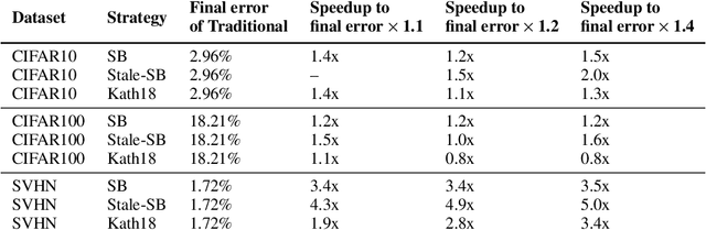 Figure 2 for Accelerating Deep Learning by Focusing on the Biggest Losers