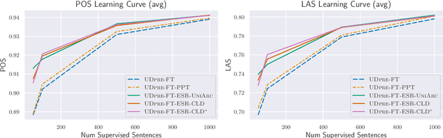 Figure 2 for Improving Low-Resource Cross-lingual Parsing with Expected Statistic Regularization