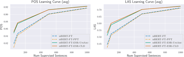 Figure 4 for Improving Low-Resource Cross-lingual Parsing with Expected Statistic Regularization