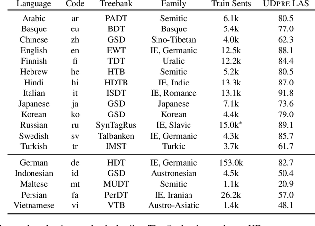 Figure 1 for Improving Low-Resource Cross-lingual Parsing with Expected Statistic Regularization