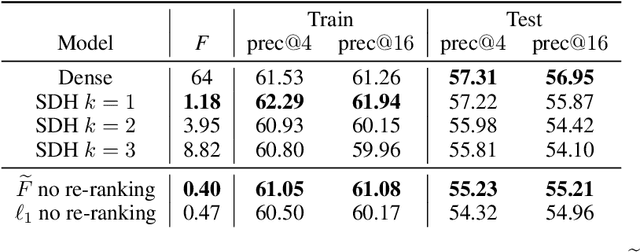 Figure 1 for Minimizing FLOPs to Learn Efficient Sparse Representations