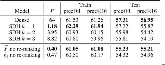 Figure 1 for Minimizing FLOPs to Learn Efficient Sparse Representations