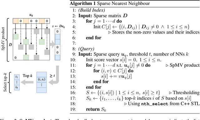 Figure 2 for Minimizing FLOPs to Learn Efficient Sparse Representations