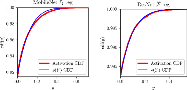 Figure 3 for Minimizing FLOPs to Learn Efficient Sparse Representations