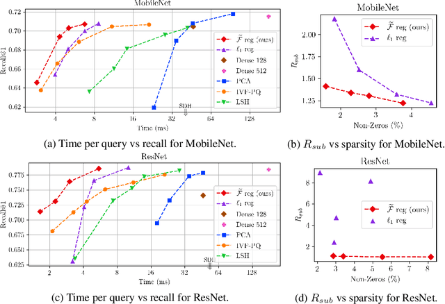 Figure 4 for Minimizing FLOPs to Learn Efficient Sparse Representations