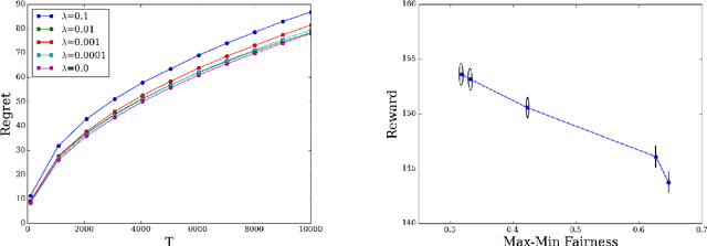 Figure 1 for Regularized Online Allocation Problems: Fairness and Beyond