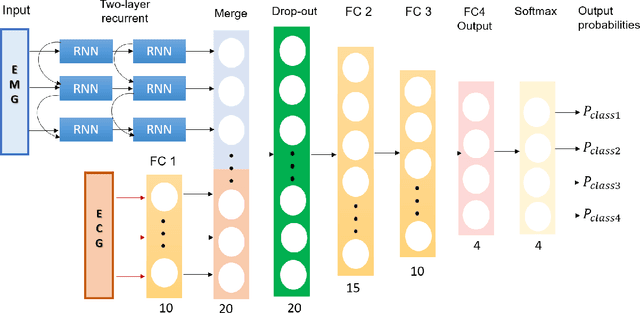 Figure 4 for Recognition of Patient Groups with Sleep Related Disorders using Bio-signal Processing and Deep Learning