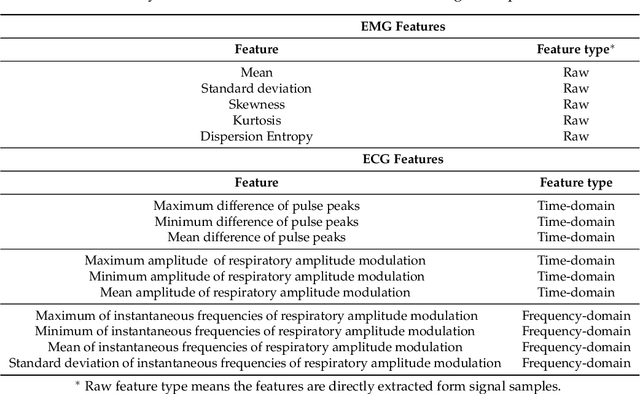 Figure 1 for Recognition of Patient Groups with Sleep Related Disorders using Bio-signal Processing and Deep Learning