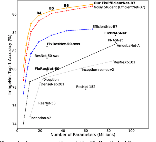 Figure 1 for Fixing the train-test resolution discrepancy: FixEfficientNet