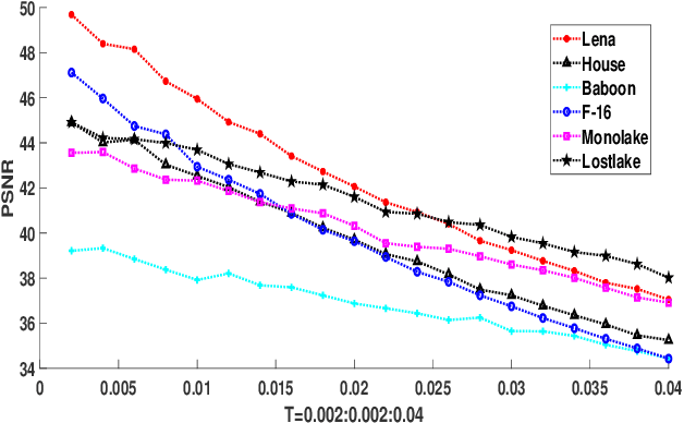 Figure 2 for Efficient Robust Watermarking Based on Quaternion Singular Value Decomposition and Coefficient Pair Selection